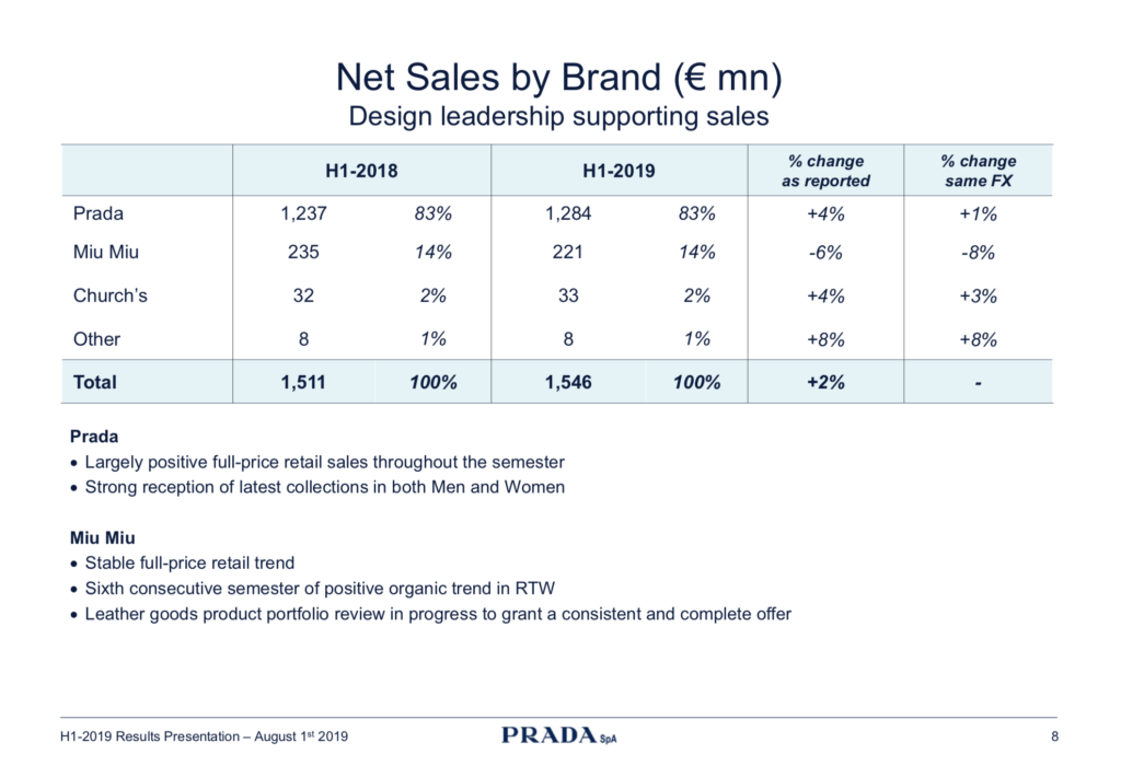 Prada Net Sales by Brand-H1 2019.png