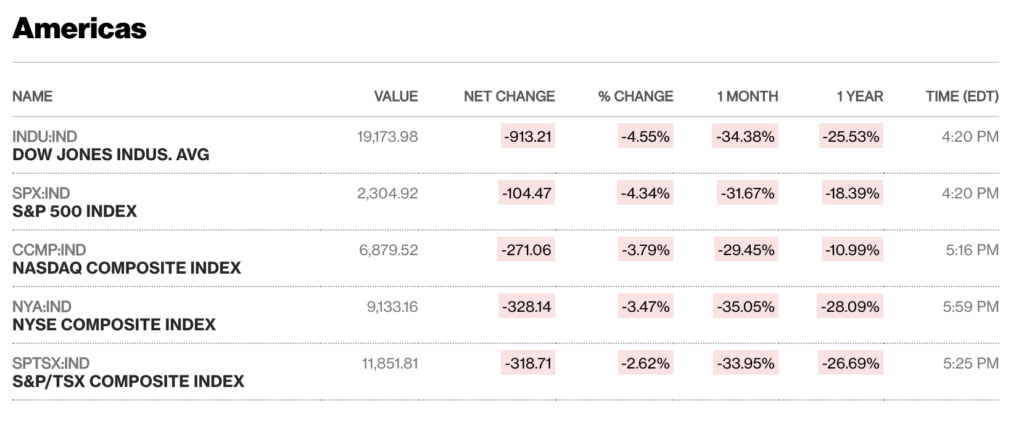 A screenshot of the week-ending numbers for US markets, rounding out the worst week since 2008.