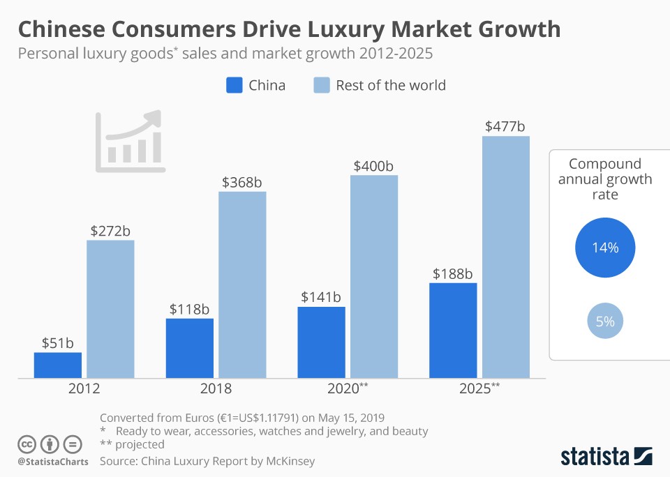 A graph depicting Chinese consumers' projected growth in the luxury market, from 2012-2025.