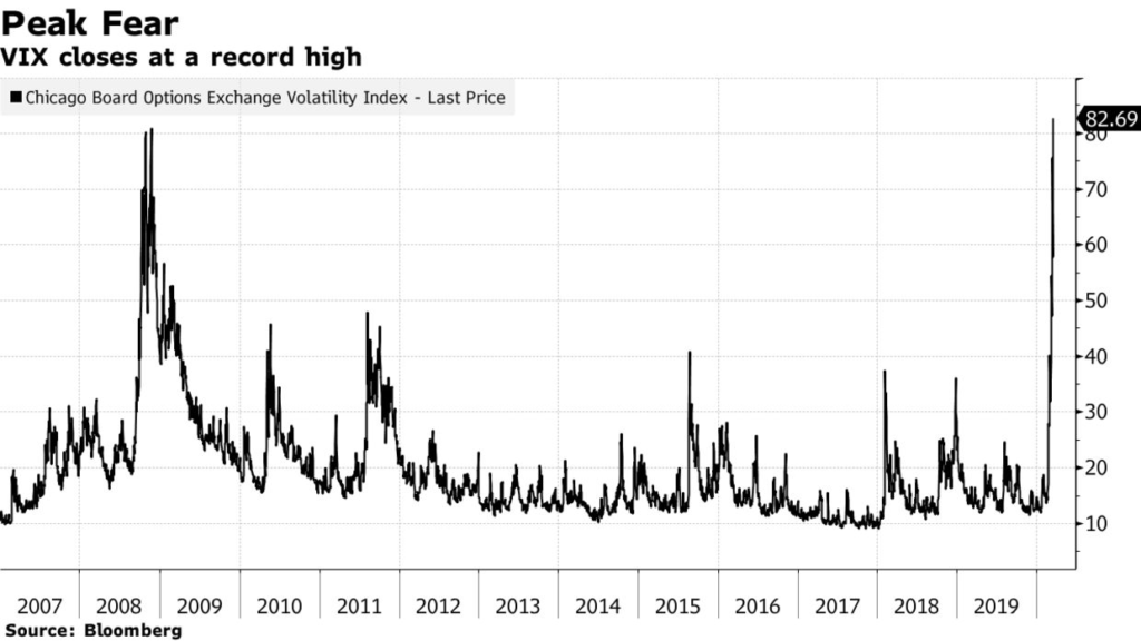 A volatility index chart from 2007-2020. Note the peak volatility levels in both 2008/2009 and now, at the far right of the chart.