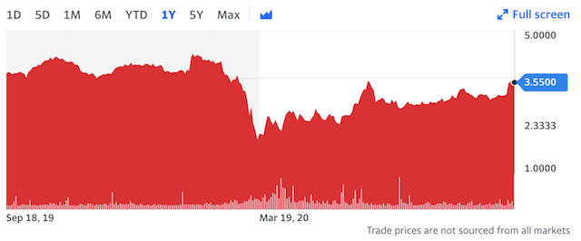 H&M Group's 1 year stock performance.