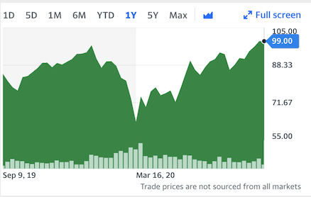 Ironically, in this snapshot of LVMH's 1-year stock performance, the conglomerate's stock has been significantly more volatile than Tiffany, experiencing massive drops since on and around March 16th, 2020.
