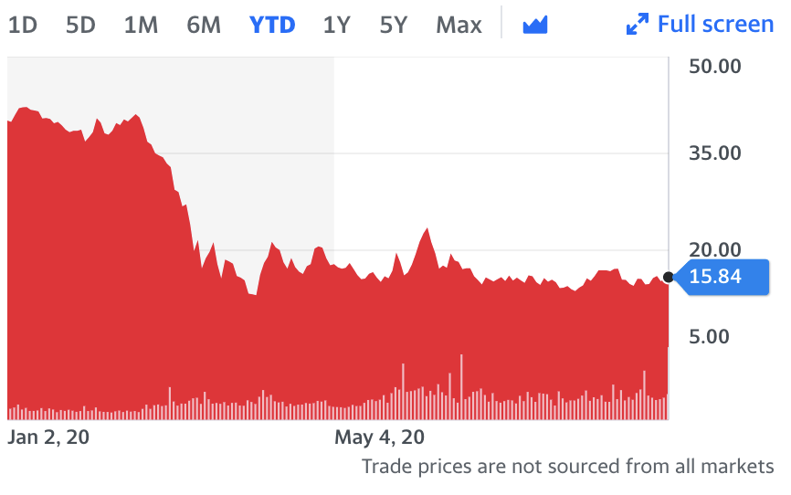 A snapshot of Nordstrom's stock performance YTD.